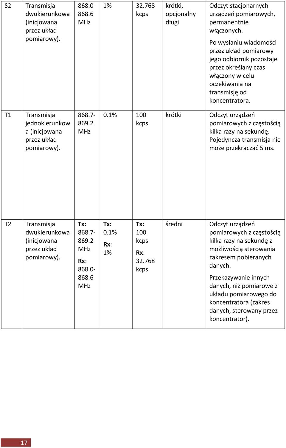 T1 Transmisja jednokierunkow a (inicjowana przez układ pomiarowy). 868.7 869.2 MHz 0.1% 100 kcps krótki Odczyt urządzeń pomiarowych z częstością kilka razy na sekundę.