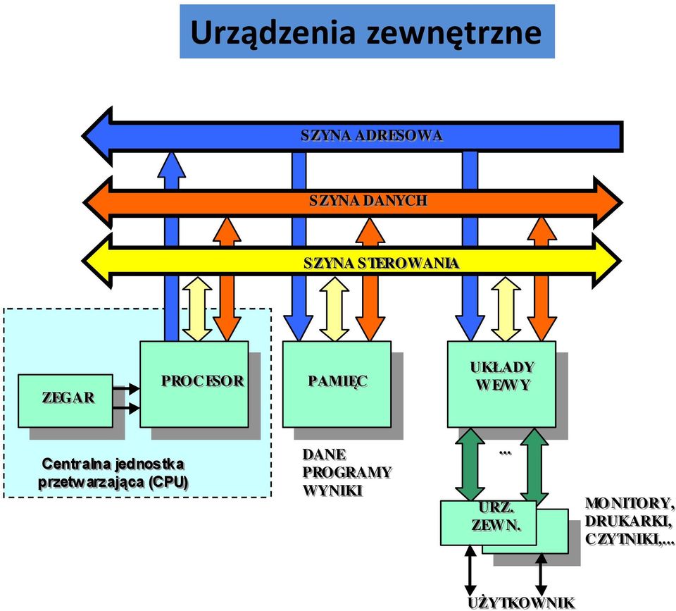 jednostka przetw arzająca (CPU) DANE PROGRAMY WYNIKI.