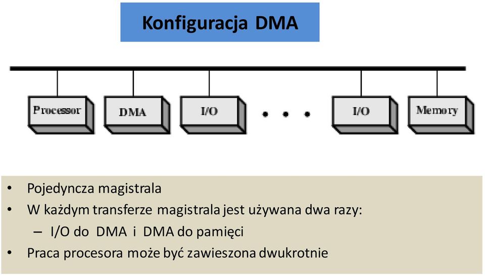 dwa razy: I/O do DMA i DMA do pamięci