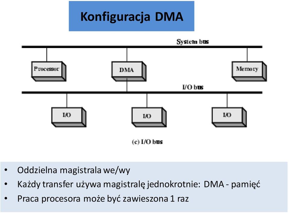używa magistralę jednokrotnie: DMA