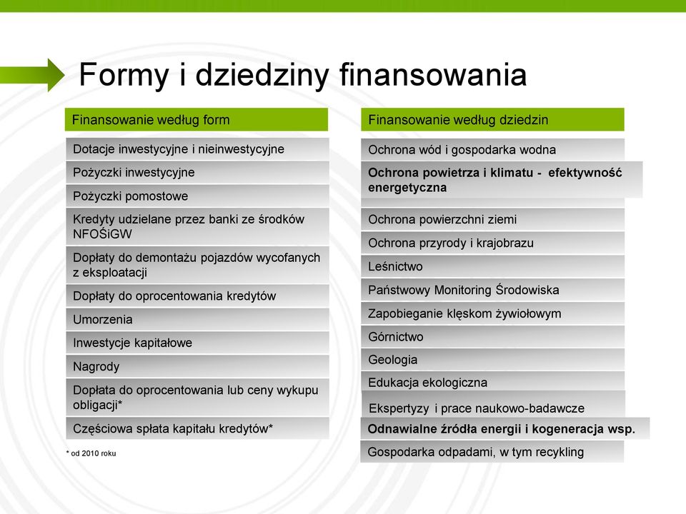 kredytów* * od 2010 roku Finansowanie według dziedzin Ochrona wód i gospodarka wodna Ochrona powietrza i klimatu - efektywność energetyczna Ochrona powierzchni ziemi Ochrona przyrody i krajobrazu