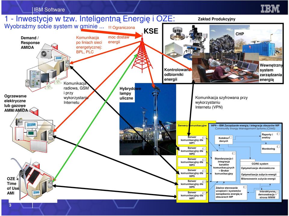 !! Ograniczona moc dostaw energii KSE Zakład Produkcyjny CHP Ogrzewanie elektryczne lub gazowe AMM/AMIDA Komunikacja