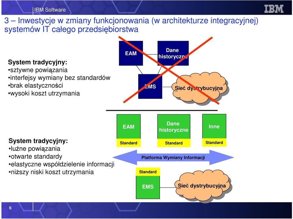 Sieć dystrybucyjna EAM Dane historyczne Inne System tradycyjny: luźne powiązania otwarte standardy elastyczne współdzielenie