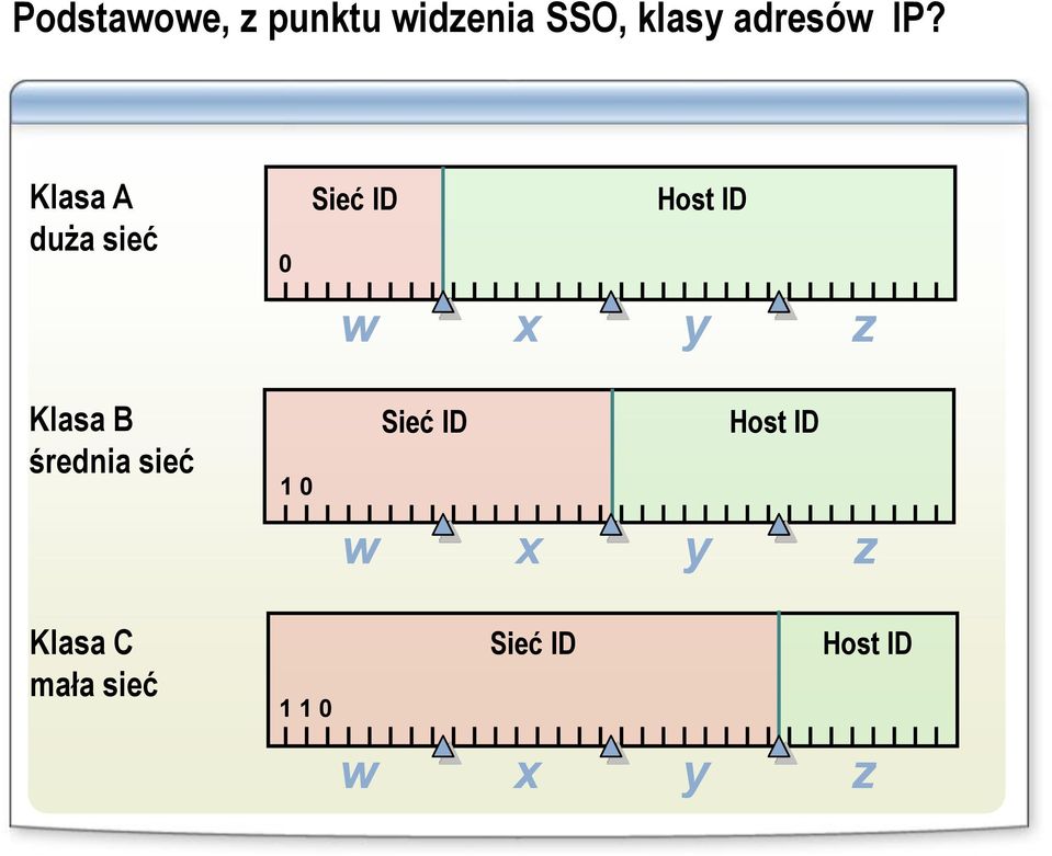 Klasa B średnia sieć 1 0 Sieć ID Host ID w x y z