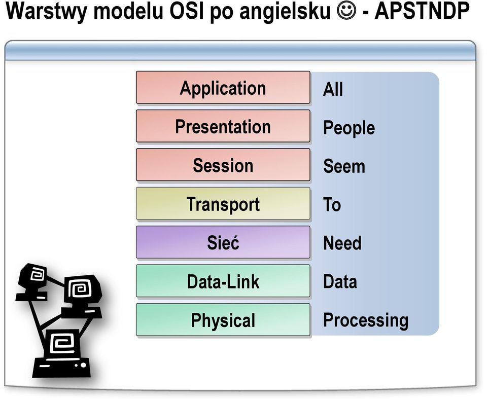 Session Transport Sieć Data-Link