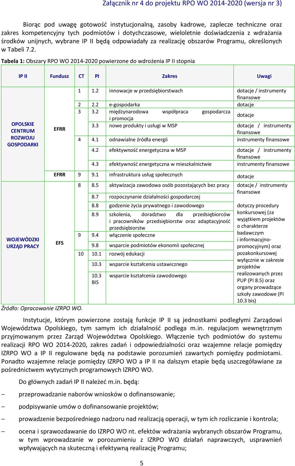 Tabela 1: Obszary RPO WO 2014-2020 powierzone do wdrożenia IP II stopnia IP II Fundusz CT PI Zakres Uwagi OPOLSKIE CENTRUM ROZWOJU GOSPODARKI EFRR 1 1.