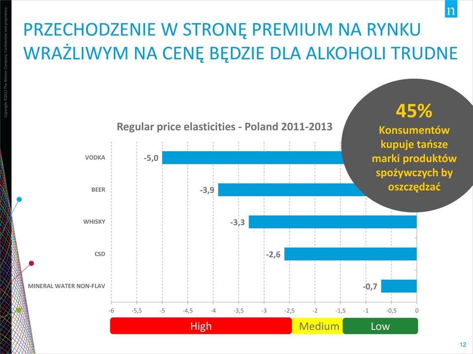 marki produktów spożywczych by oszczędzać WHISKY -3,3 CSD -2,6 MINERAL WATER NON-FLAV -0,7-6