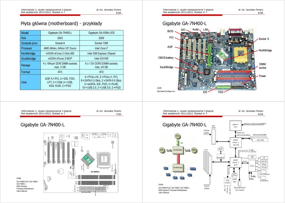 Socket A Socket 1366 Procesor AMD Athlon, Athlon XP, Duron Intel Core i7 Northbridge nvidia nforce 2 Ultra 400 Intel X58 Express Chipset Southbridge nvidia nforce 2 MCP Intel ICH10R Pamięć 4 x