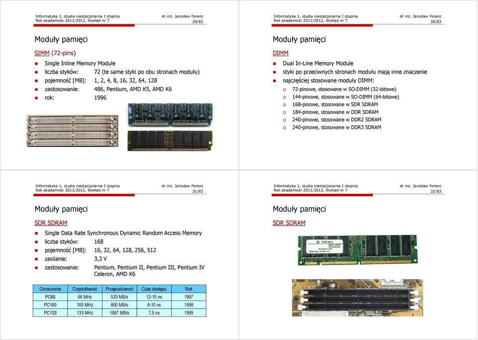 moduły DIMM: 72-pinowe, stosowane w SO-DIMM (32-bitowe) 144-pinowe, stosowane w SO-DIMM (64-bitowe) 168-pinowe, stosowane w SDR SDRAM 184-pinowe, stosowane w DDR SDRAM 240-pinowe, stosowane w DDR2