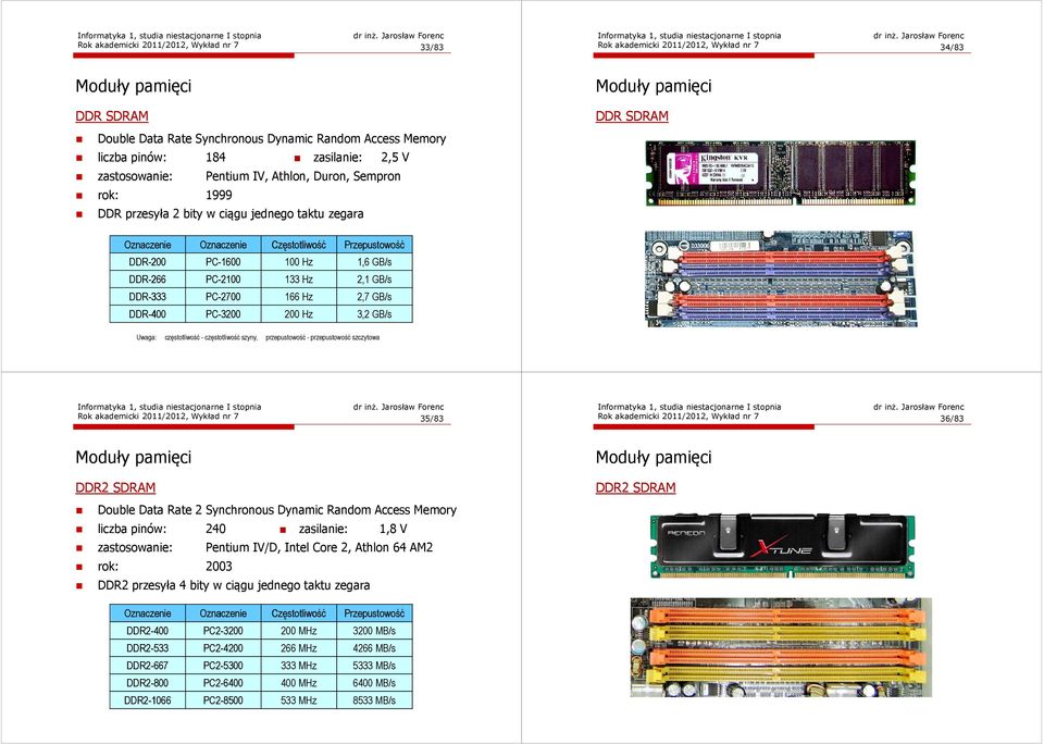 DDR-266 PC-2100 133 Hz 2,1 GB/s DDR-333 PC-2700 166 Hz 2,7 GB/s DDR-400 PC-3200 200 Hz 3,2 GB/s Uwaga: częstotliwość - częstotliwość szyny, przepustowość - przepustowość szczytowa Rok akademicki