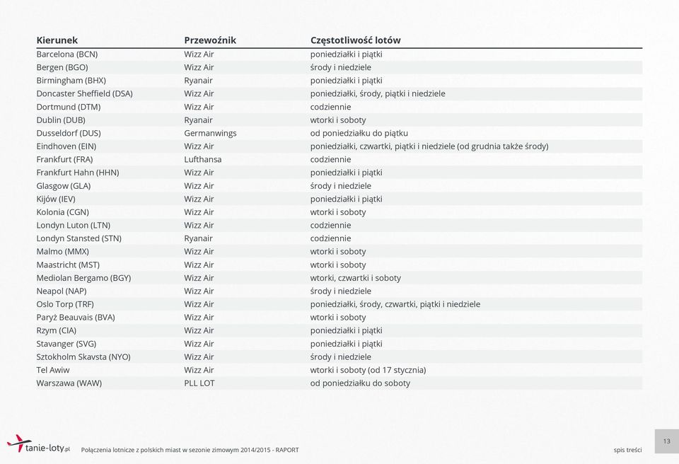 (CIA) Stavanger (SVG) Sztokholm Skavsta (NYO) Tel Awiw Warszawa (WAW) Germanwings Lufthansa środy i niedziele poniedziałki, środy, piątki i niedziele wtorki i soboty od poniedziałku do piątku