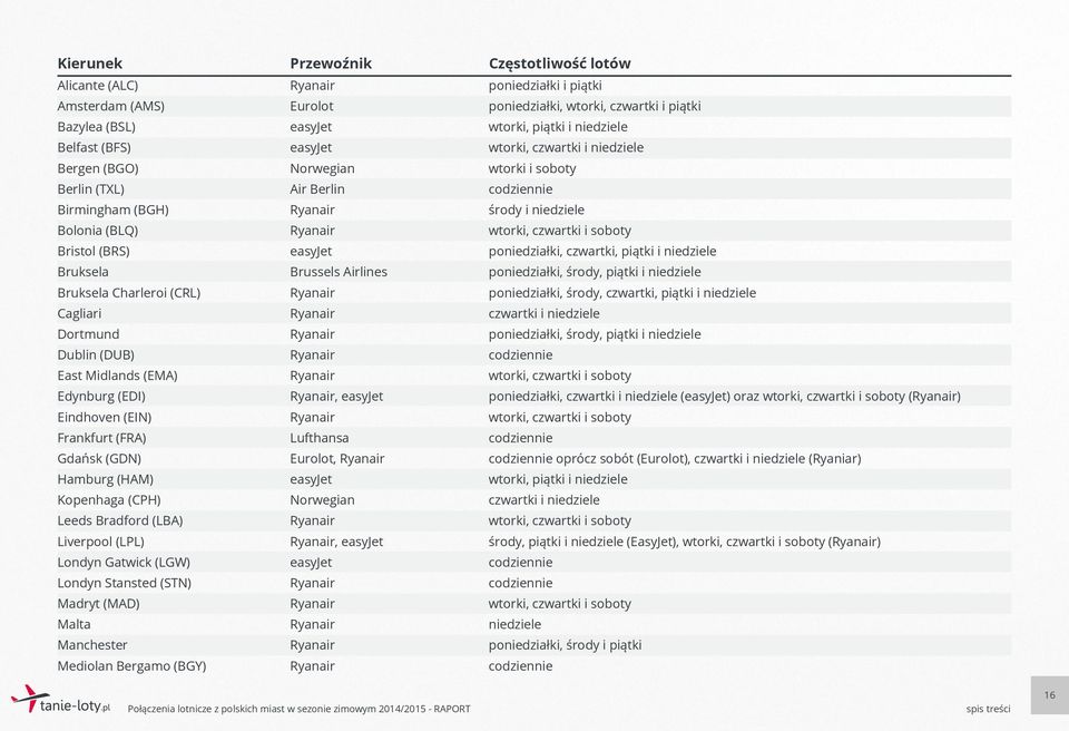(LGW) Londyn Stansted (STN) Madryt (MAD) Malta Manchester Mediolan Bergamo (BGY) easyjet easyjet Norwegian Air Berlin easyjet Brussels Airlines, easyjet Lufthansa, easyjet Norwegian, easyjet easyjet