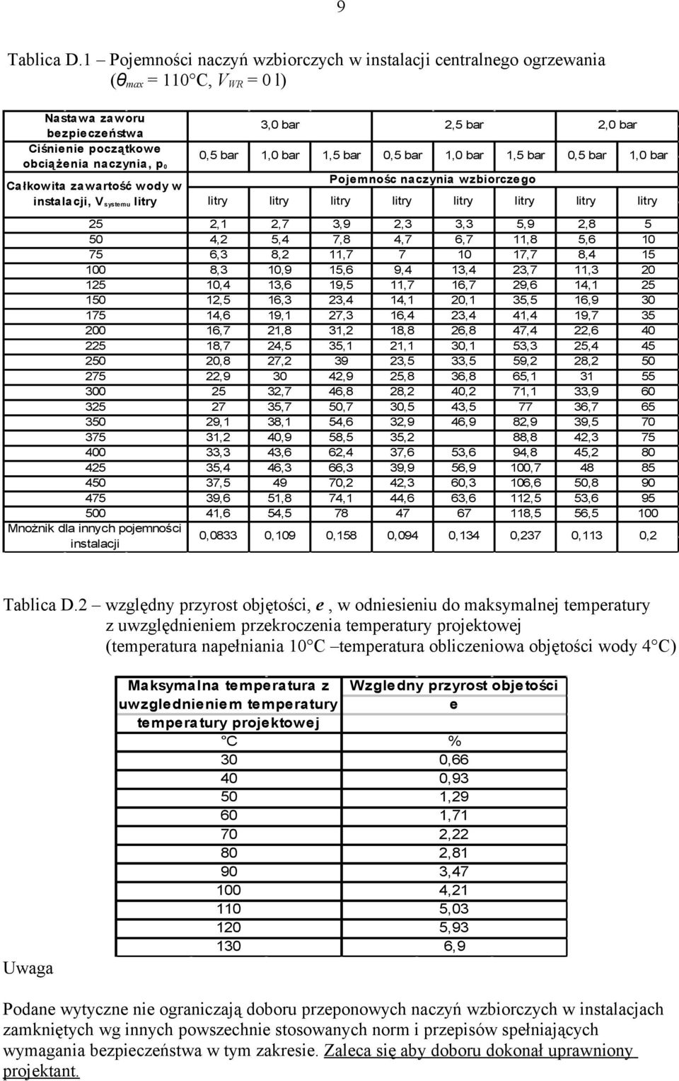 instalacji, V systemu 25 50 75 100 125 150 175 200 225 250 275 300 325 350 375 400 425 450 475 500 Mnożnik dla innych pojemności instalacji 3,0 bar 2,5 bar 2,0 bar 0,5 bar 1,0 bar 1,5 bar 0,5 bar 1,0