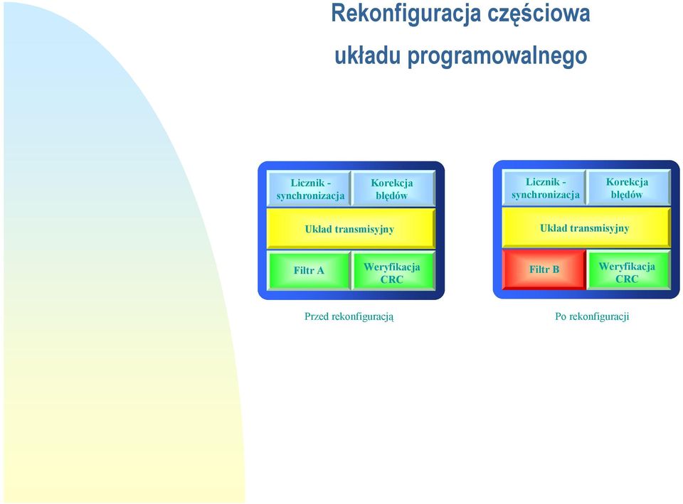 Korekcja błędów Układ transmisyjny Układ transmisyjny Filtr A