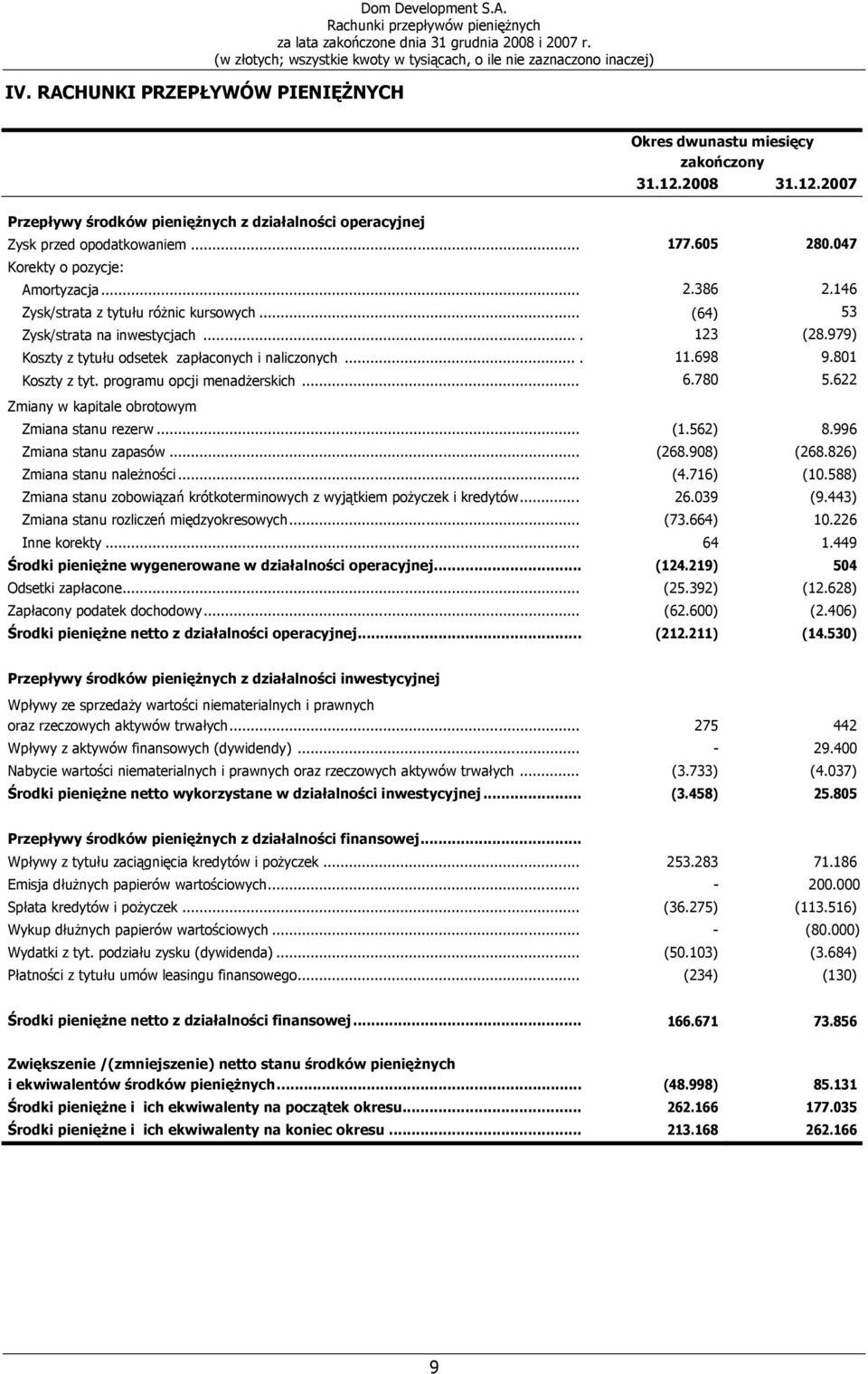 146 Zysk/strata z tytułu różnic kursowych... (64) 53 Zysk/strata na inwestycjach.... 123 (28.979) Koszty z tytułu odsetek zapłaconych i naliczonych.... 11.698 9.801 Koszty z tyt.