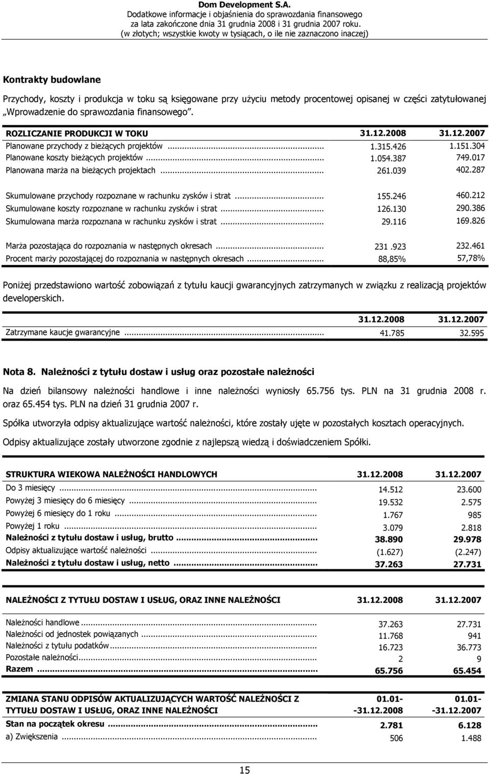 017 Planowana marża na bieżących projektach... 261.039 402.287 Skumulowane przychody rozpoznane w rachunku zysków i strat... 155.246 460.212 Skumulowane koszty rozpoznane w rachunku zysków i strat.
