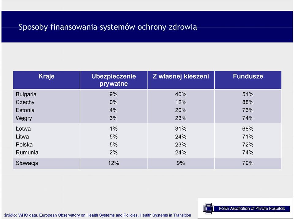 12% 20% 23% 31% 24% 23% 24% Fundusze 51% 88% 76% 74% 68% 71% 72% 74% Słowacja 12% 9% 79%