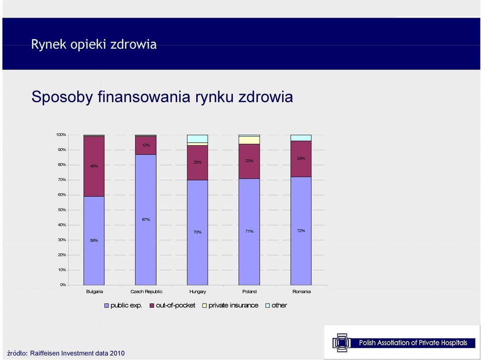 0% Bulgaria Czech Republic Hungary Poland Romania public exp.
