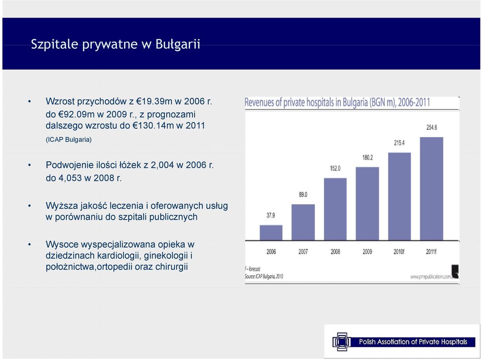 14m w 2011 (ICAP Bulgaria) Podwojenie ilości łóżek z 2,004 w 2006 r. do 4,053 w 2008 r.