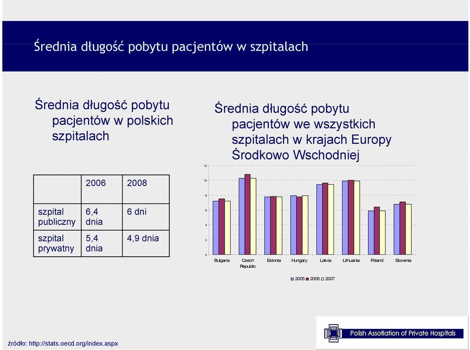 Środkowo Wschodniej 8 szpital publiczny 6,4 dnia 6 dni 6 4 szpital prywatny 5,4 dnia 4,9 dnia 2 0 Bulgaria