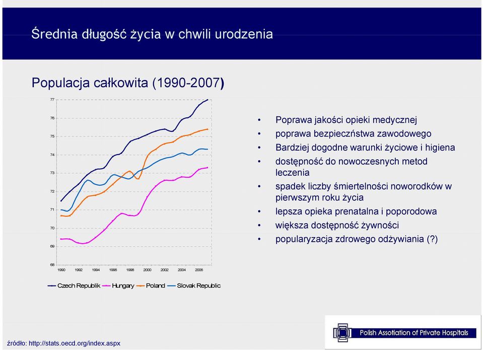 śmiertelności noworodków w pierwszym roku życia lepsza opieka prenatalna i poporodowa p większa dostępność żywności popularyzacja zdrowego