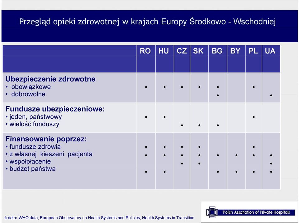wielość funduszy Finansowanie poprzez: fundusze zdrowia zwłasnej kieszeni pacjenta współpłacenie