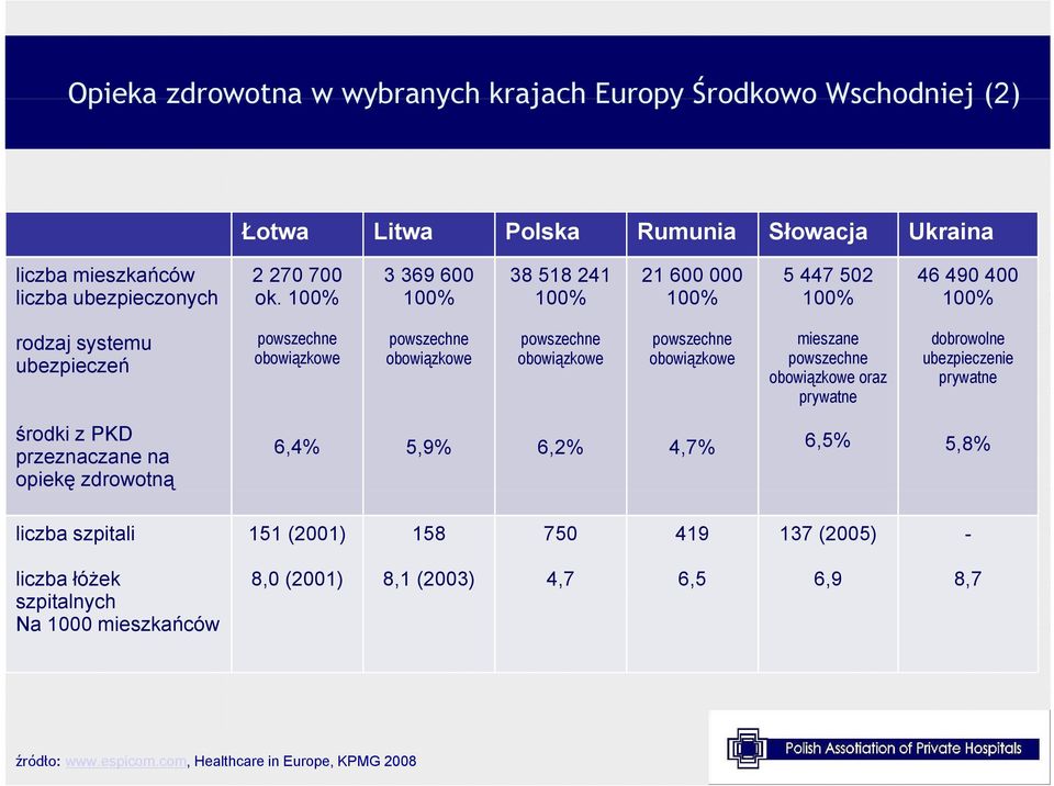 powszechne obowiązkowe mieszane powszechne obowiązkowe oraz prywatne dobrowolne ubezpieczenie prywatne środki z PKD przeznaczane na opiekę zdrowotną 6,4% 5,9% 6,2% 4,7% 6,5% 5,8%