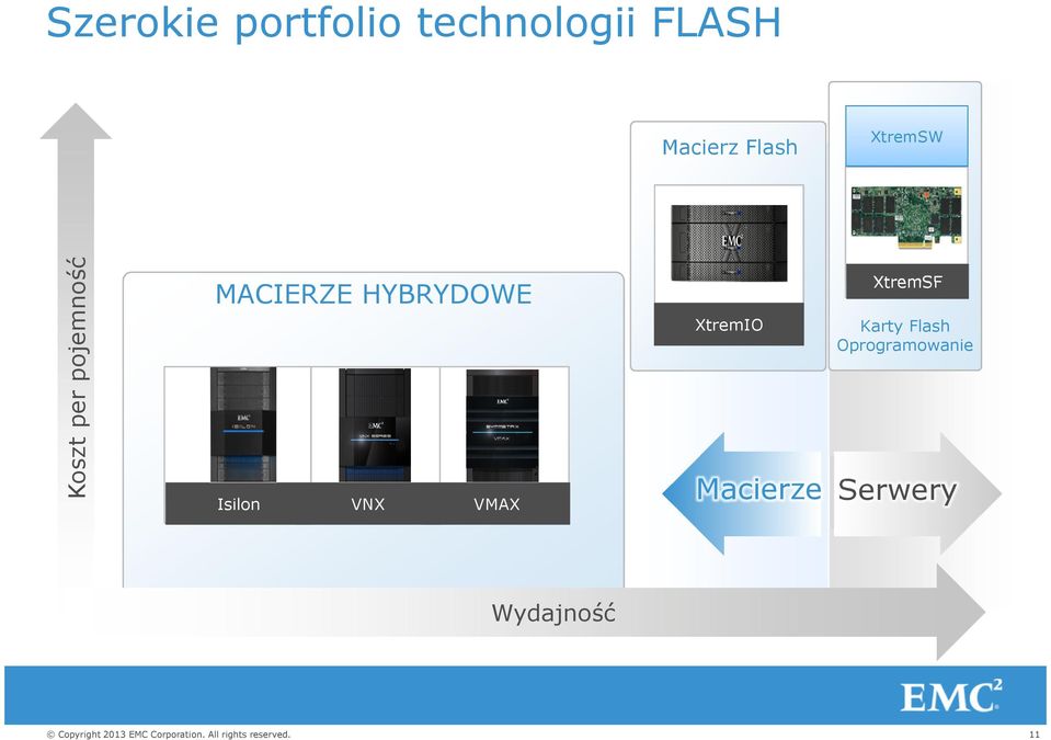 HYBRYDOWE Isilon VNX VMAX XtremIO Macierze