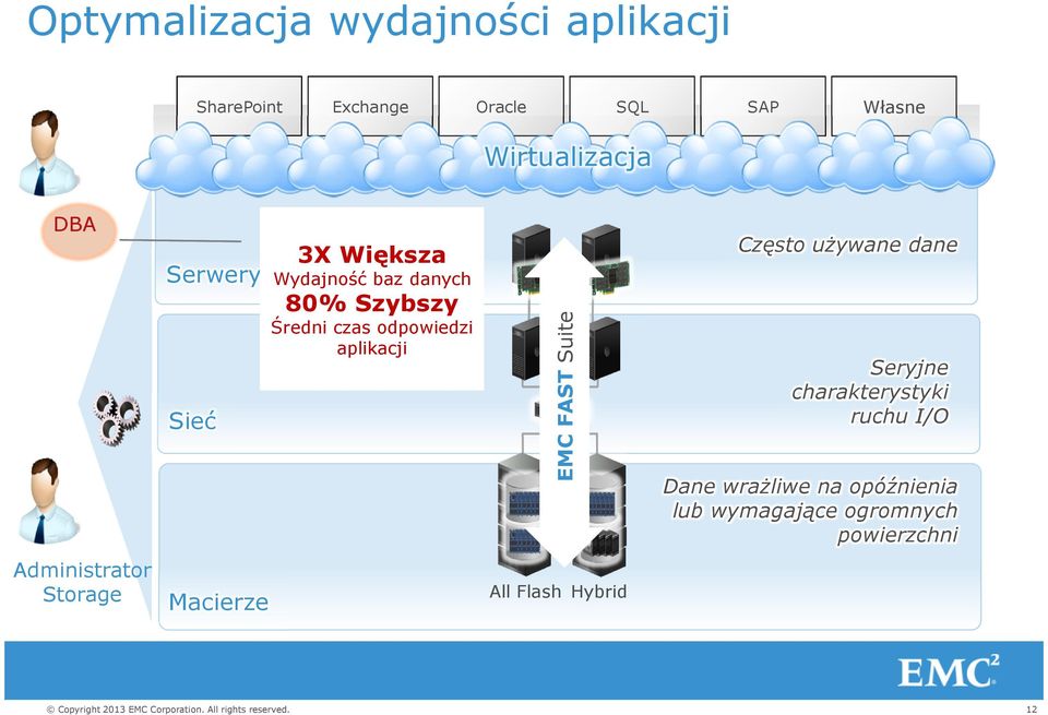 aplikacji EMC FAST Suite Często używane dane Seryjne charakterystyki ruchu I/O Dane wrażliwe