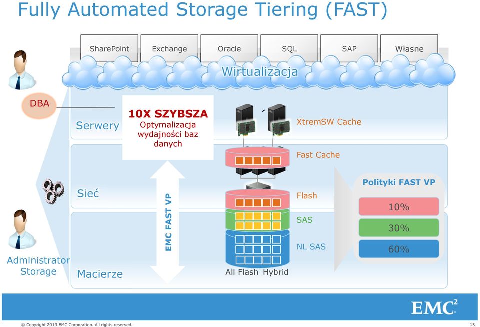 danych ` XtremSW Cache Fast Cache Administrator Storage Sieć Macierze EMC
