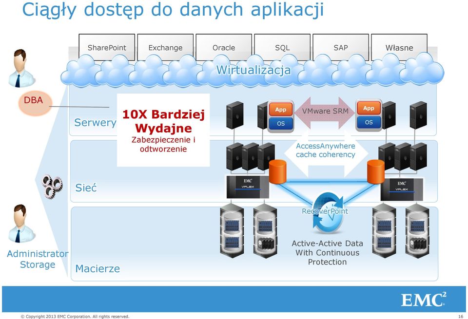 App OS VMware SRM AccessAnywhere cache coherency App OS Sieć RecoverPoint