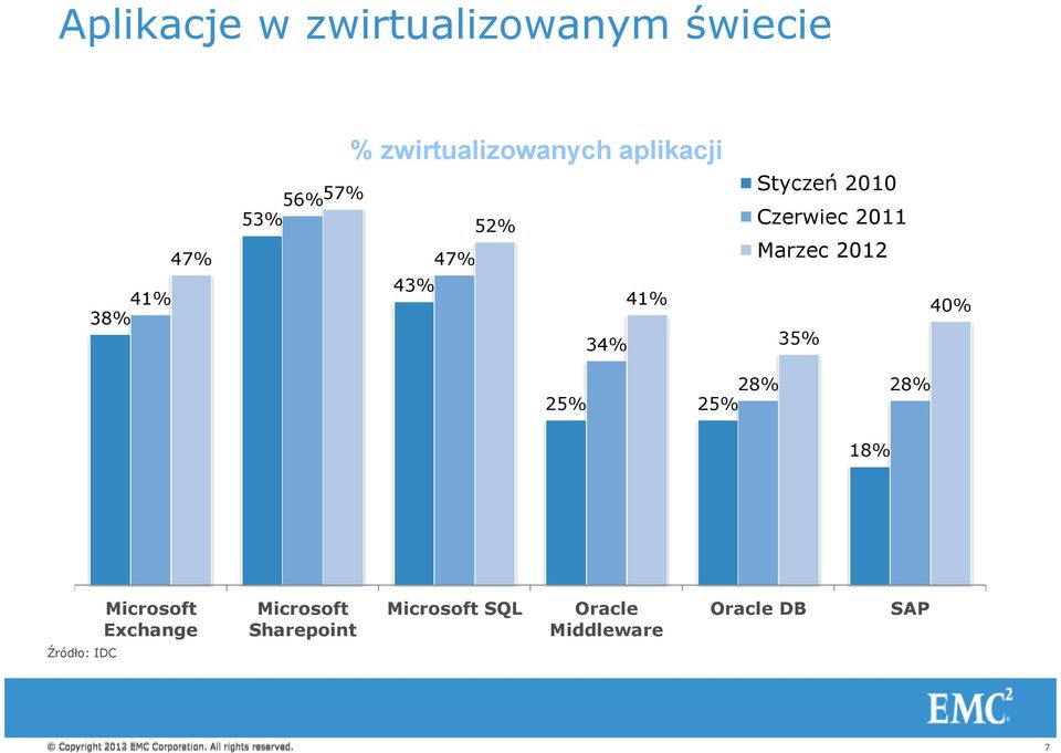 25% 25% 18% Microsoft Exchange Microsoft Sharepoint Microsoft SQL Oracle Middleware