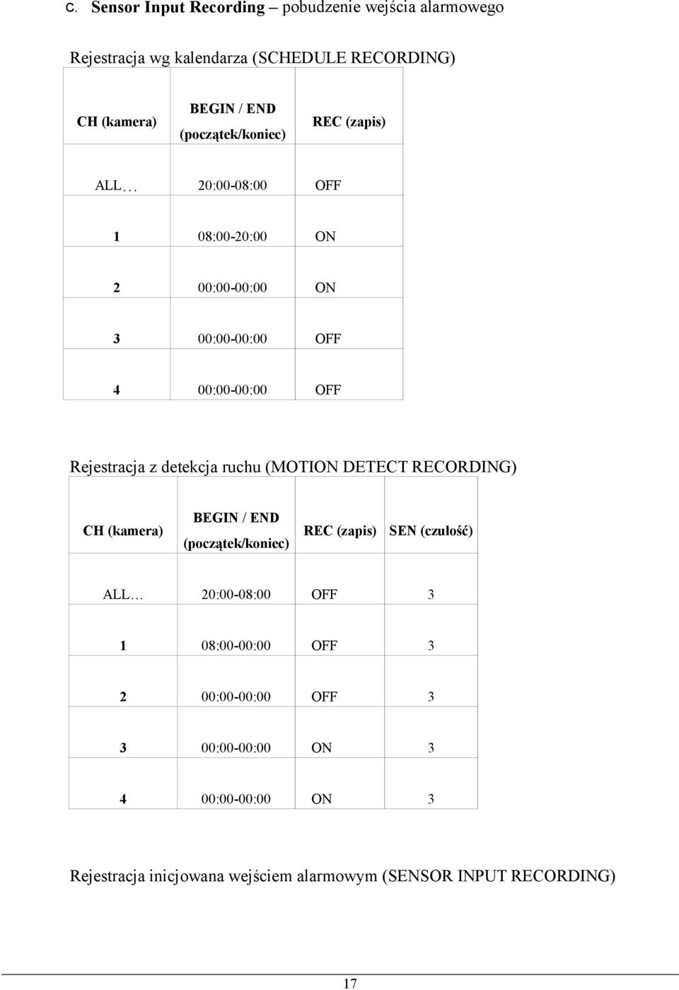 detekcja ruchu (MOTION DETECT RECORDING) CH (kamera) BEGIN / END (początek/koniec) REC (zapis) SEN (czułość) ALL 20:00-08:00 OFF 3 1