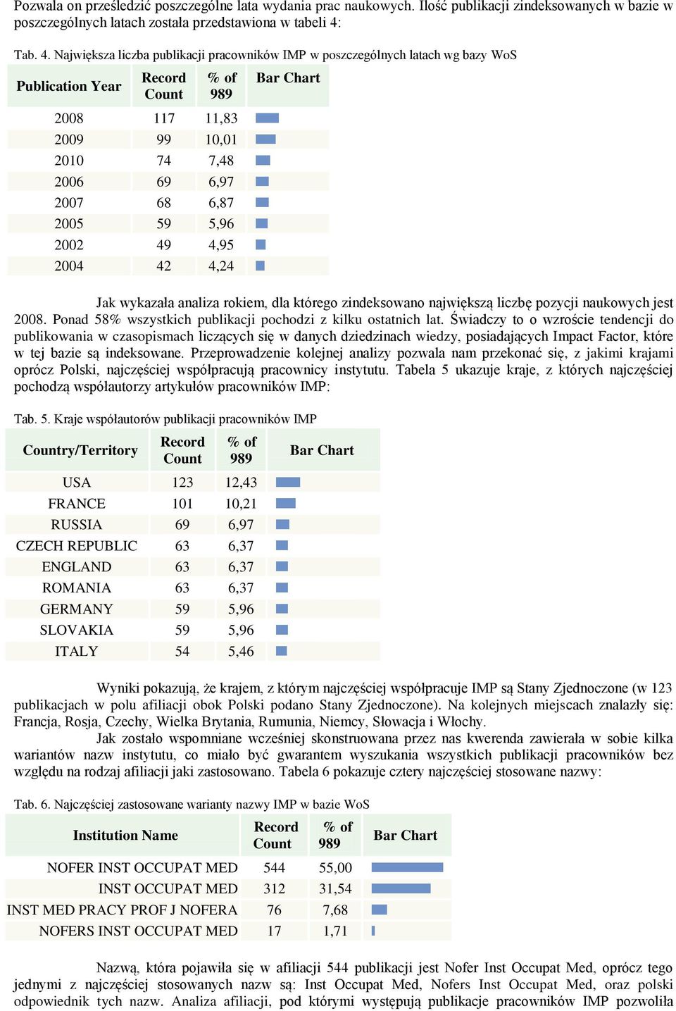 Największa liczba publikacji pracowników IMP w poszczególnych latach wg bazy WoS Publication Year 2008 117 11,83 2009 99 10,01 2010 74 7,48 2006 69 6,97 2007 68 6,87 2005 59 5,96 2002 49 4,95 2004 42