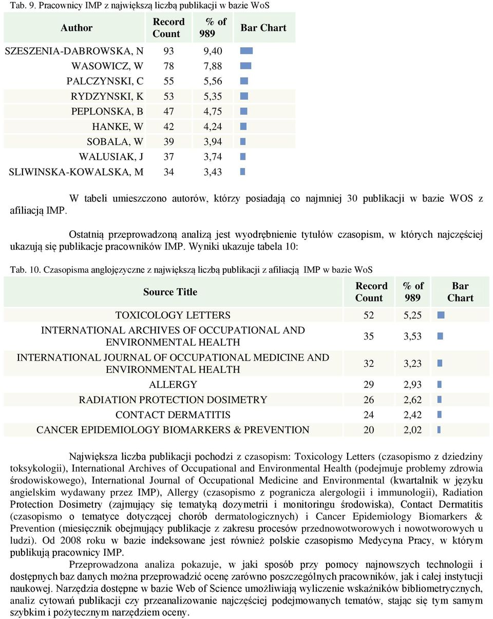 SOBALA, W 39 3,94 WALUSIAK, J 37 3,74 SLIWINSKA-KOWALSKA, M 34 3,43 W tabeli umieszczono autorów, którzy posiadają co najmniej 30 publikacji w bazie WOS z afiliacją IMP.