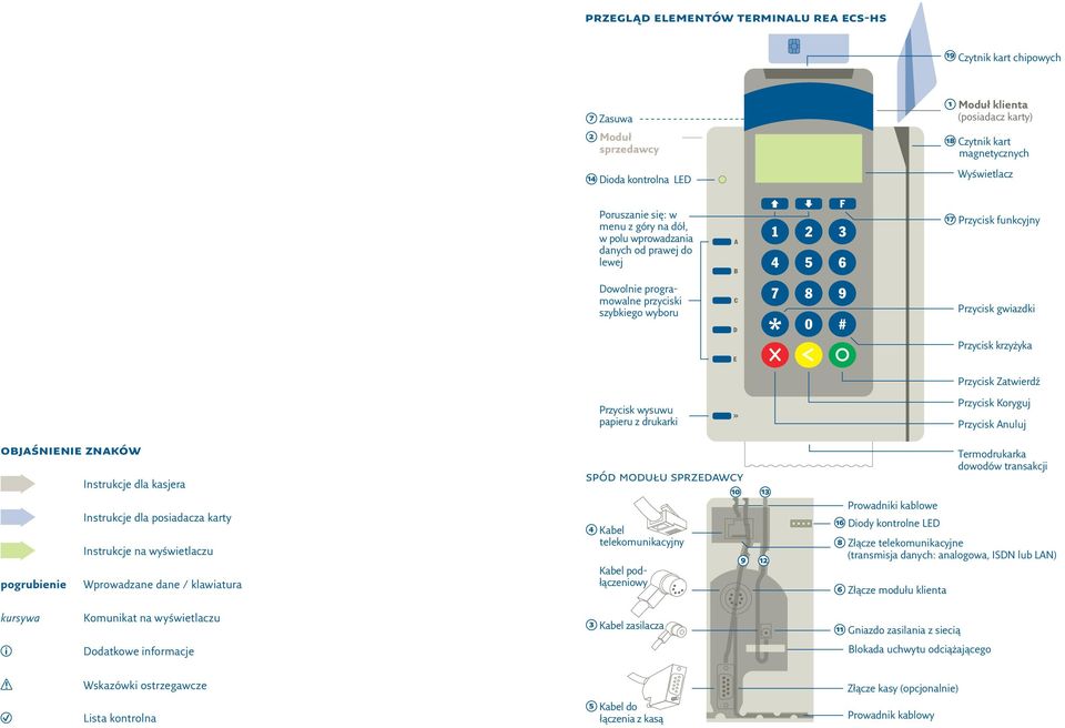 objaśnienie znaków Instrukcje dla kasjera Instrukcje dla posiadacza karty Instrukcje na wyświetlaczu pogrubienie Wprowadzane dane / klawiatura Przycisk wysuwu papieru z drukarki spód modułu