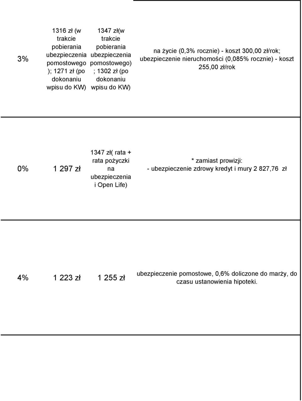 nieruchomości (0,085% rocznie) - koszt 255,00 zł/rok 0% 1 297 zł 1347 zł( rata + rata pożyczki na ubezpieczenia i Open Life) * zamiast