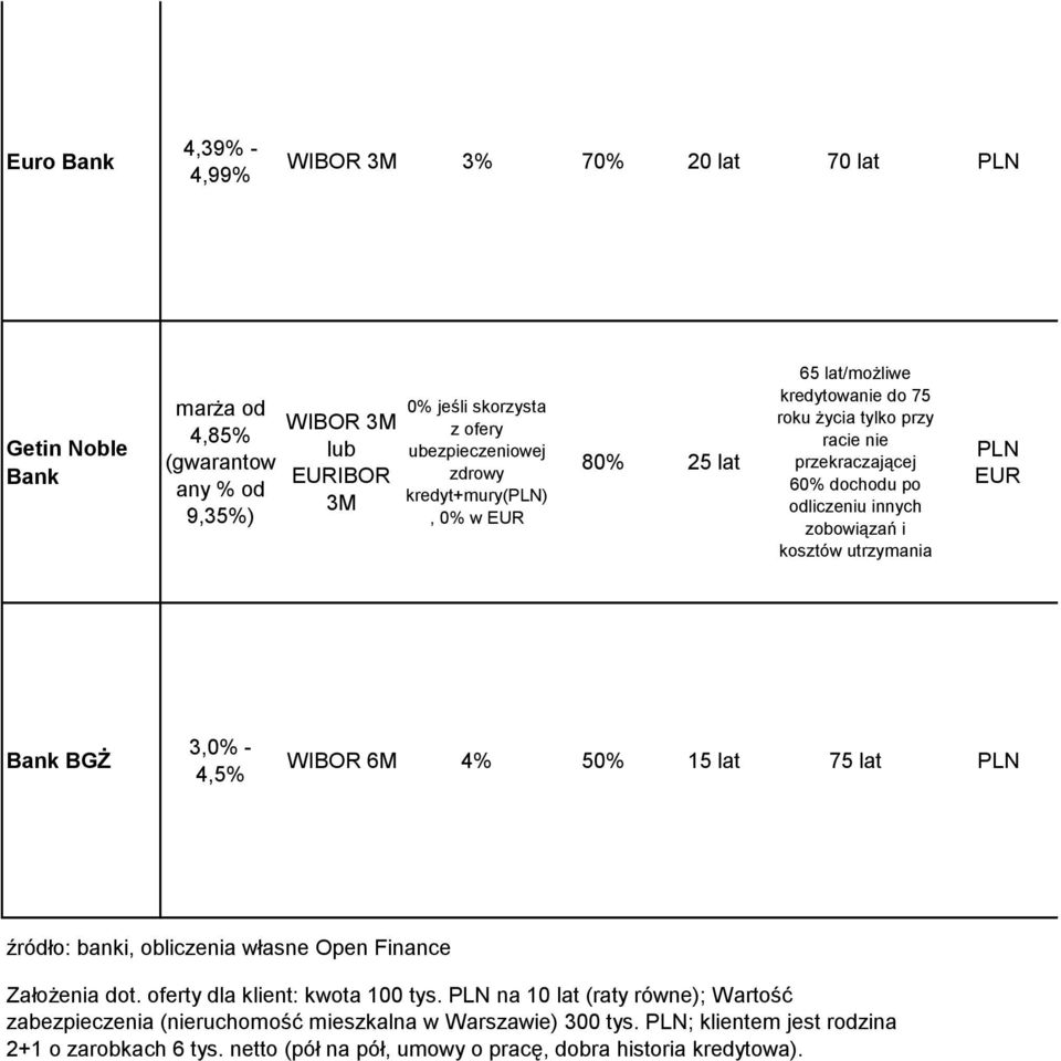 utrzymania PLN EUR Bank BGŻ 3,0% - 4,5% WIBOR 6M 4% 50% 15 lat 75 lat PLN źródło: banki, obliczenia własne Open Finance Założenia dot. oferty dla klient: kwota 100 tys.