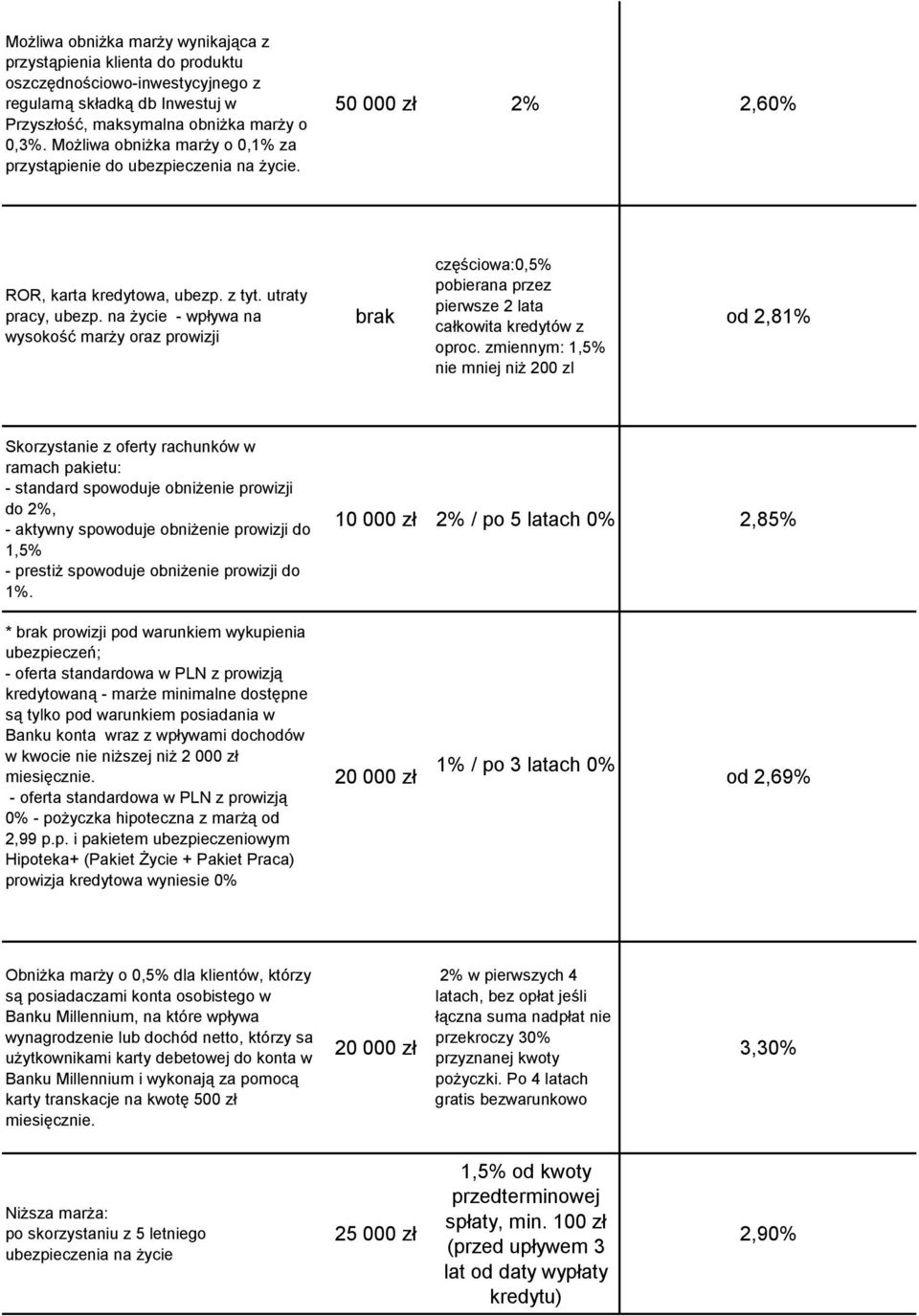 na życie - wpływa na wysokość marży oraz prowizji brak częściowa:0,5% pobierana przez pierwsze 2 lata całkowita kredytów z oproc.