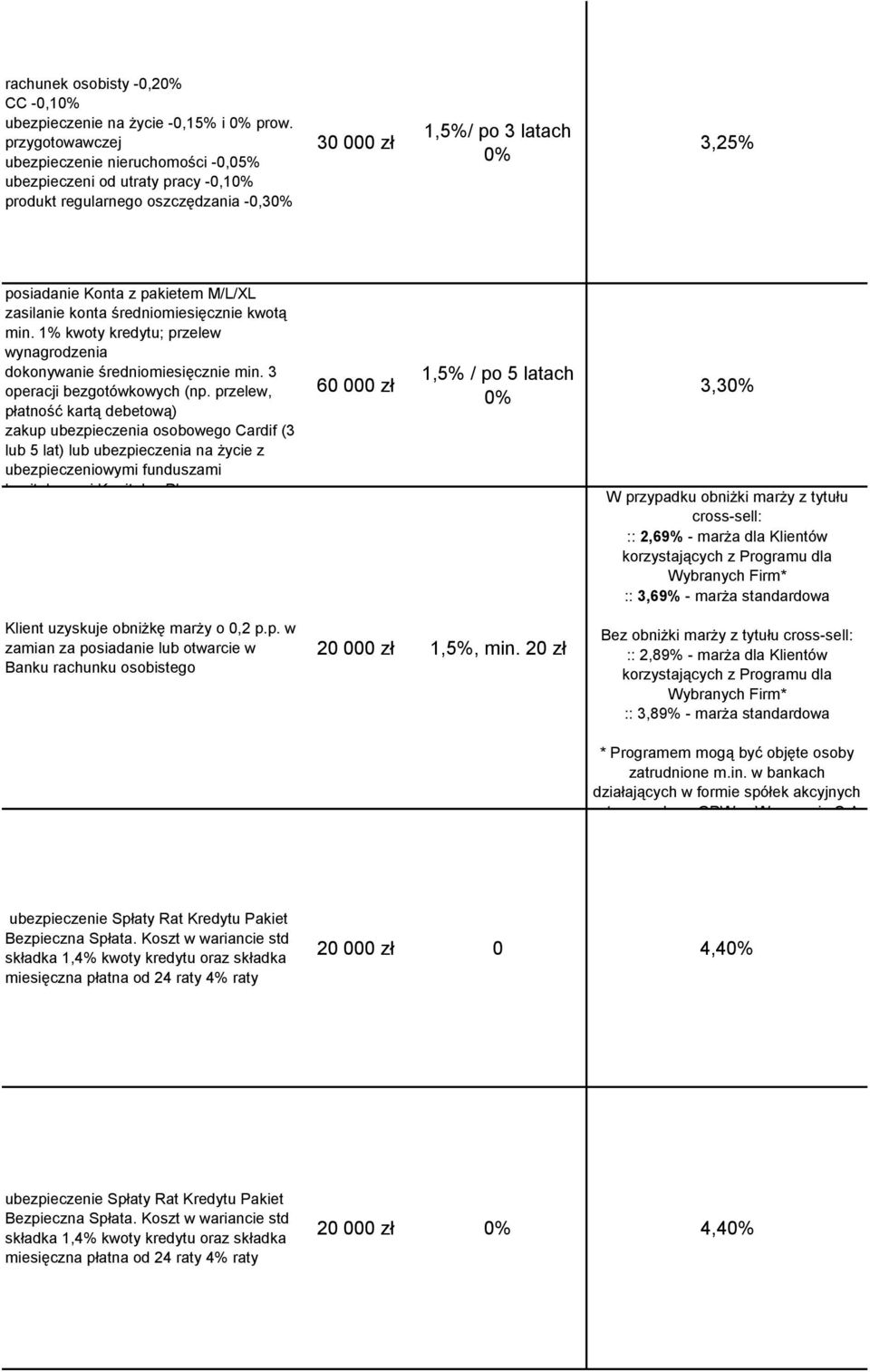 zasilanie konta średniomiesięcznie kwotą min. 1% kwoty kredytu; przelew wynagrodzenia dokonywanie średniomiesięcznie min. 3 operacji bezgotówkowych (np.