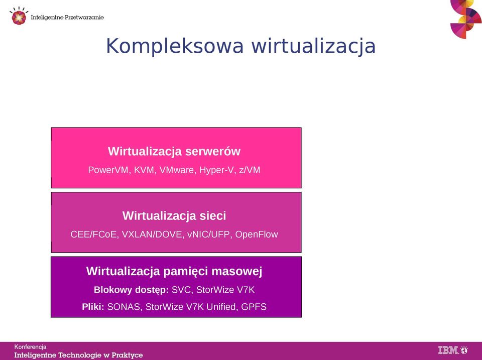 VXLAN/DOVE, vnic/ufp, OpenFlow Wirtualizacja pamięci masowej