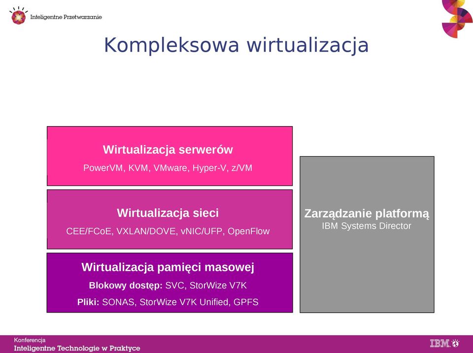 OpenFlow Zarządzanie platformą IBM Systems Director Wirtualizacja pamięci