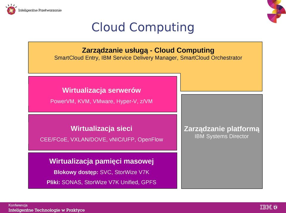 Wirtualizacja sieci CEE/FCoE, VXLAN/DOVE, vnic/ufp, OpenFlow Zarządzanie platformą IBM Systems