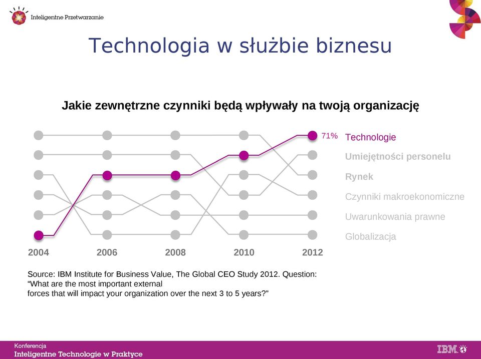 2008 2010 2012 Globalizacja Source: IBM Institute for Business Value, The Global CEO Study 2012.