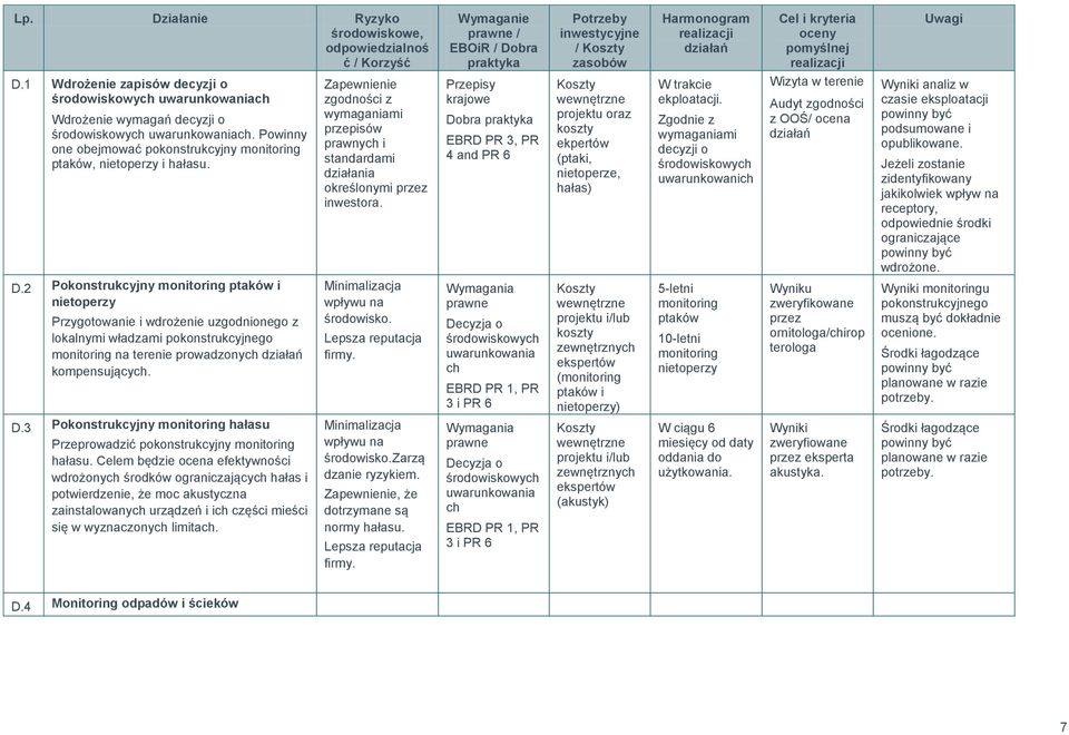 Przepisy krajowe EBRD PR 3, PR 4 and PR 6 projektu oraz koszty ekpertów (ptaki, nietoperze, hałas) W trakcie ekploatacji.