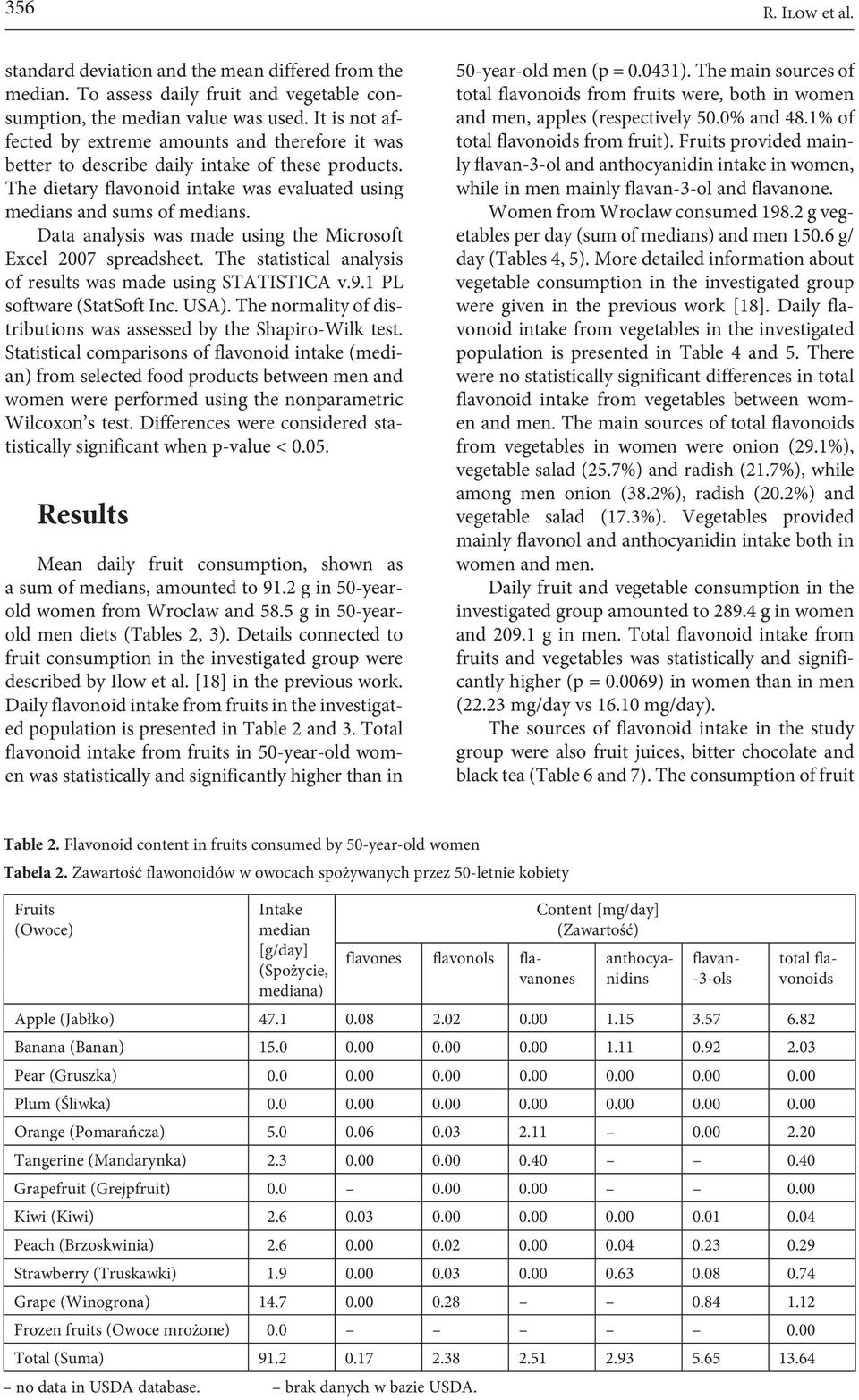 Data analysis was made using the Microsoft Excel 2007 spreadsheet. The statistical analysis of results was made using STATISTICA v.9.1 PL software (StatSoft Inc. USA).