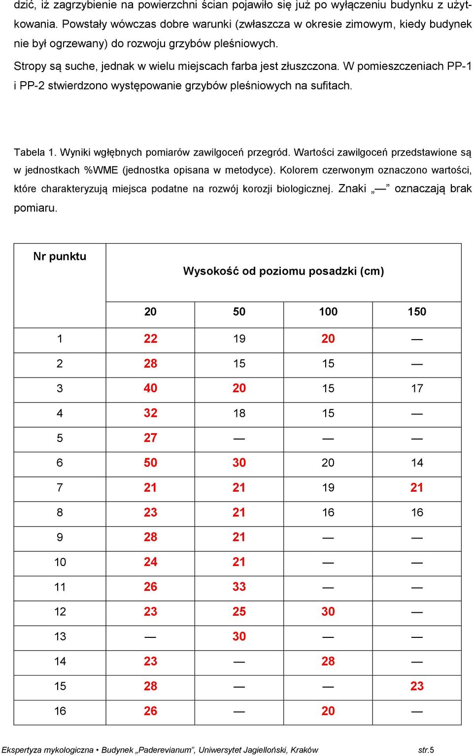 W pomieszczeniach PP-1 i PP-2 stwierdzono występowanie grzybów pleśniowych na sufitach. Tabela 1. Wyniki wgłębnych pomiarów zawilgoceń przegród.