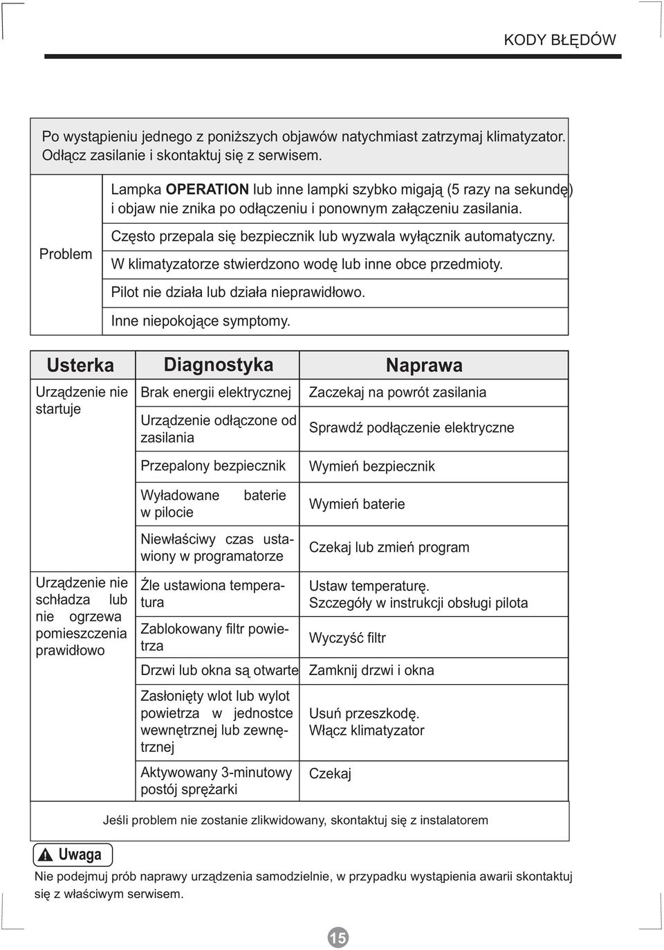 Często przepala się bezpiecznik lub wyzwala wyłącznik automatyczny. W klimatyzatorze stwierdzono wodę lub inne obce przedmioty. Pilot nie działa lub działa nieprawidłowo. Inne niepokojące symptomy.