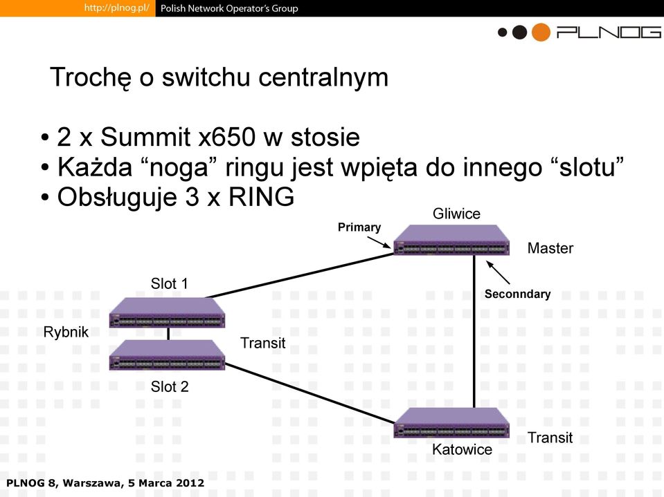innego slotu Obsługuje 3 x RING Primary