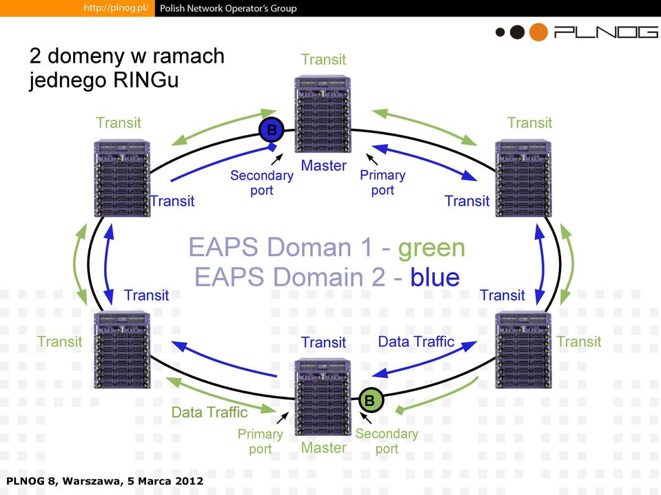 - green EAPS Domain 2 - blue Data